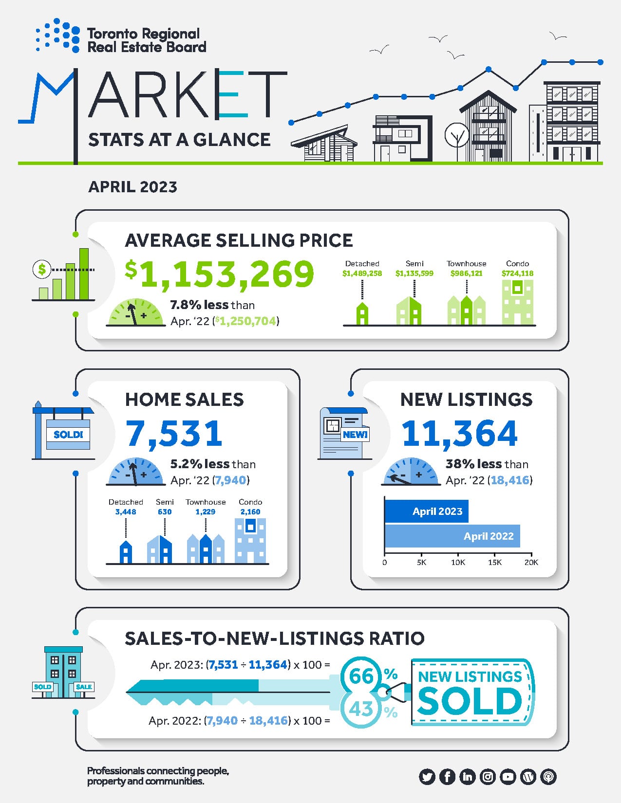 GTA REALTORS® Release April 2023 Stats • The TanTeam Real Estate Group